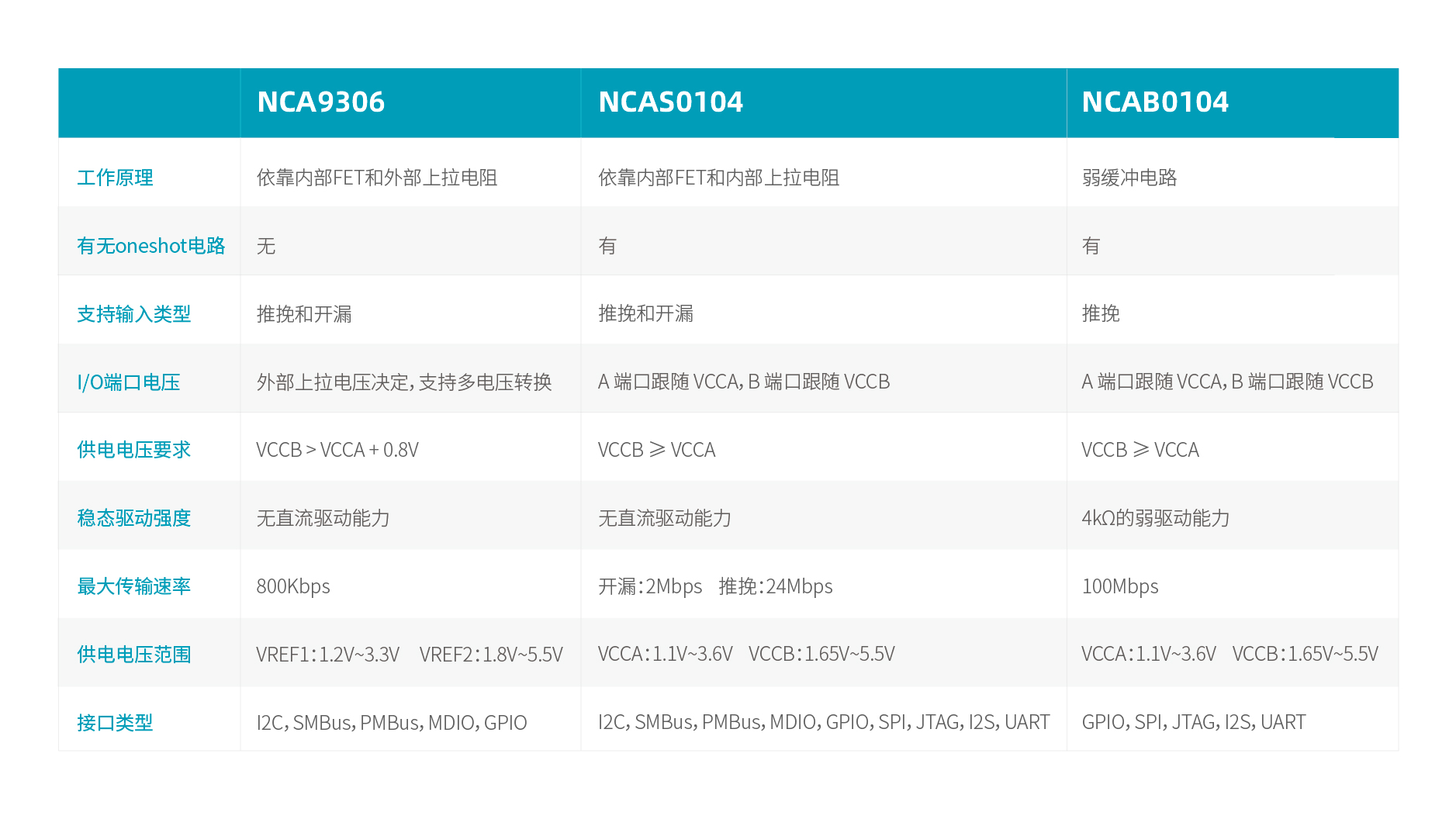 pp电子模拟器自动双向型电平转换器选型表.jpg